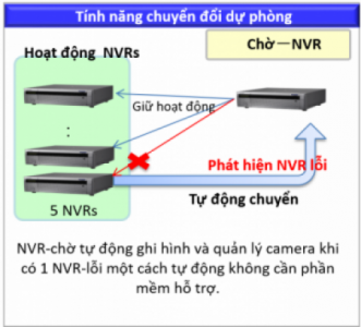 GIẢI PHÁP HỆ THỐNG CHUYỂN ĐỔI DỰ PHÒNG (FAILOVER) PANASONIC CHO NGÀNH Y TẾ