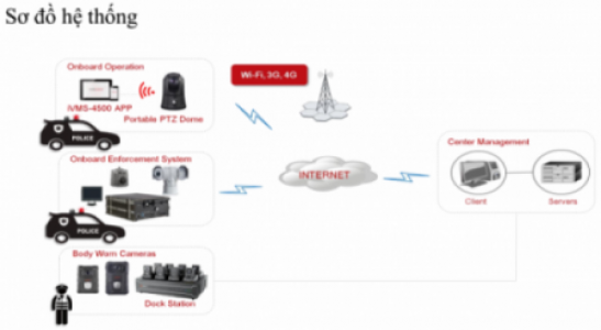 GIẢI PHÁP CAMERA DI ĐỘNG – CAMERA DOME PTZ.